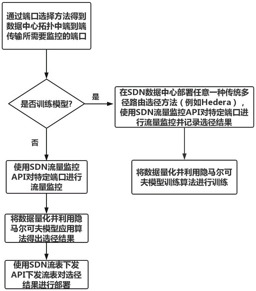 部署任意一種傳統多徑路由選徑方法(例如:hedera),利用sdn控制器對數